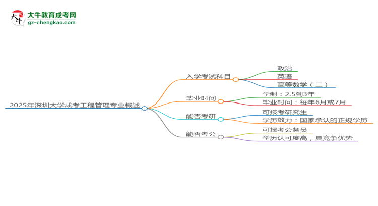 【詳解】2025年深圳大學(xué)成考工程管理專(zhuān)業(yè)入學(xué)考試科目有哪些？