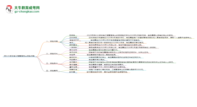 深圳大學(xué)成考工程管理專(zhuān)業(yè)2025年報(bào)名流程思維導(dǎo)圖