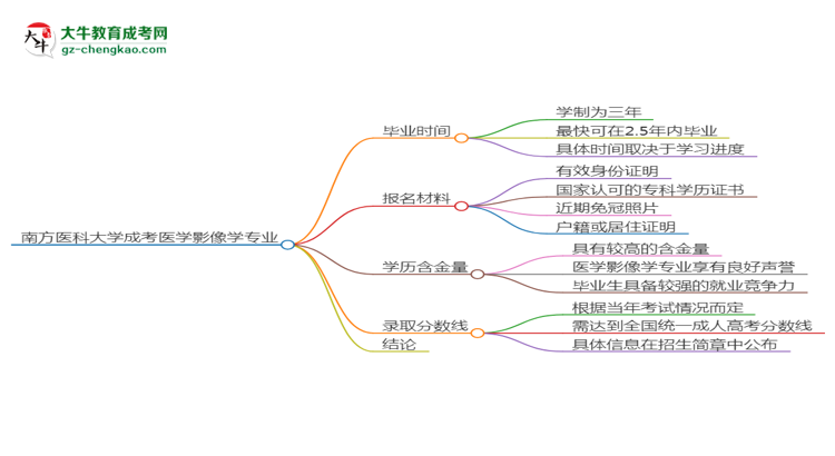 南方醫(yī)科大學成考醫(yī)學影像學專業(yè)需多久完成并拿證？（2025年新）思維導圖