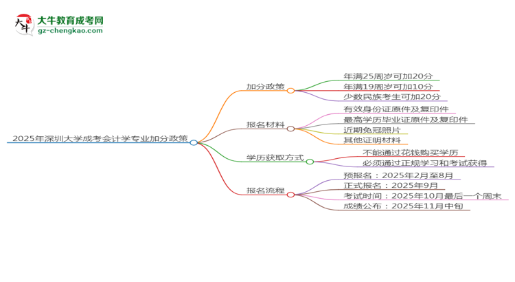 2025年深圳大學成考會計學專業(yè)最新加分政策及條件思維導圖