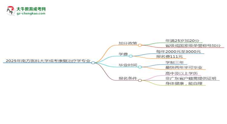 【重磅】2025年南方醫(yī)科大學成考康復治療學專業(yè)最新加分政策及條件