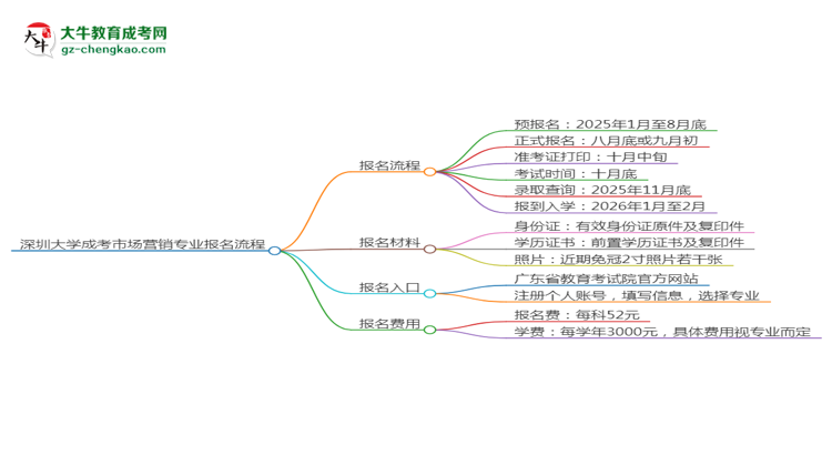 【保姆級(jí)】深圳大學(xué)成考市場(chǎng)營(yíng)銷專業(yè)2025年報(bào)名流程