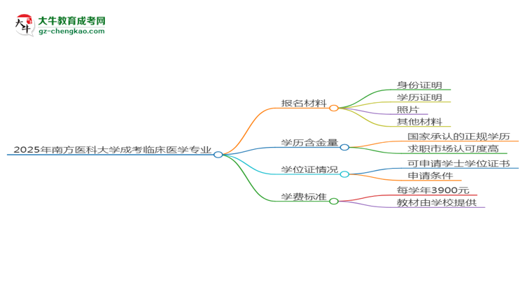 2025年南方醫(yī)科大學(xué)成考臨床醫(yī)學(xué)專業(yè)報名材料需要什么？思維導(dǎo)圖