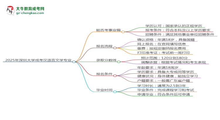 2025年深圳大學(xué)成考漢語言文學(xué)專業(yè)能考事業(yè)編嗎？思維導(dǎo)圖