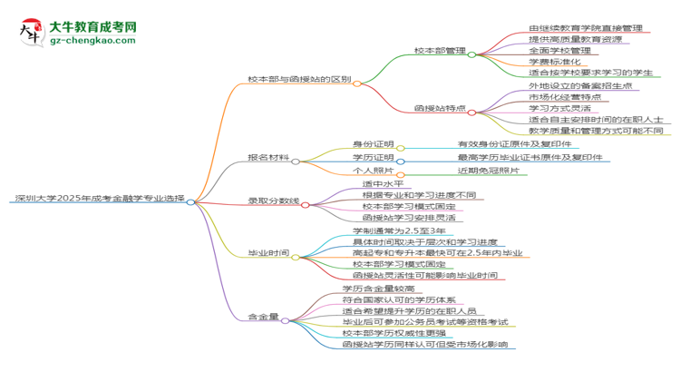 【答疑】深圳大學(xué)2025年成考金融學(xué)專業(yè)校本部和函授站哪個(gè)更好？