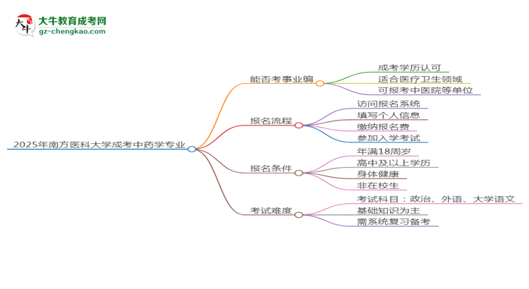 2025年南方醫(yī)科大學成考中藥學專業(yè)能考事業(yè)編嗎？