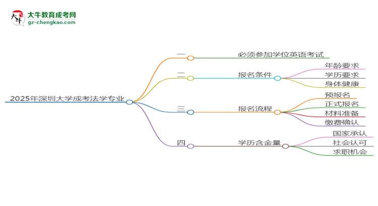 2025年深圳大學(xué)成考法學(xué)專業(yè)要考學(xué)位英語嗎？思維導(dǎo)圖