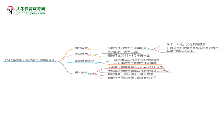 【重磅】2025年深圳大學(xué)成考市場(chǎng)營(yíng)銷專業(yè)最新加分政策及條件