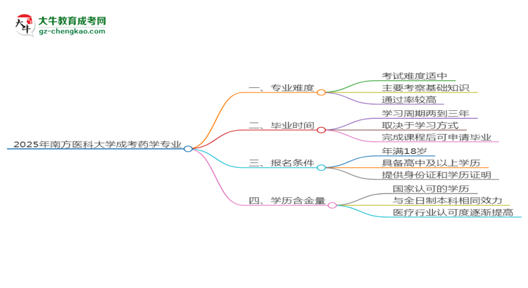 2025年南方醫(yī)科大學成考藥學專業(yè)難不難？思維導圖