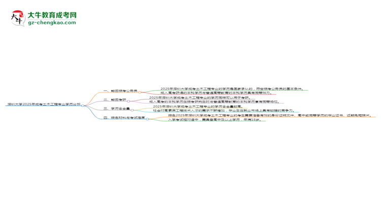 深圳大學(xué)2025年成考土木工程專業(yè)學(xué)歷能考公嗎？思維導(dǎo)圖