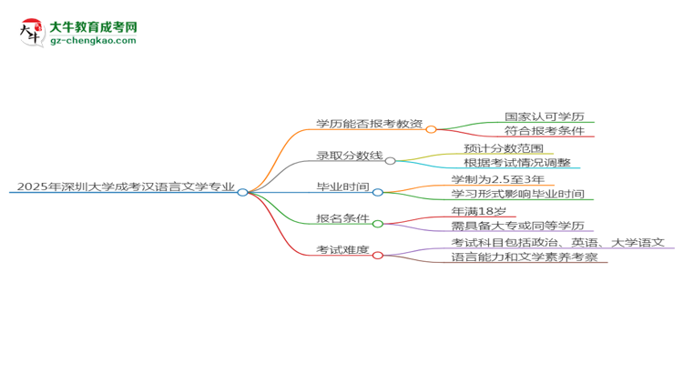 2025年深圳大學(xué)成考漢語(yǔ)言文學(xué)專業(yè)學(xué)歷能報(bào)考教資嗎？思維導(dǎo)圖