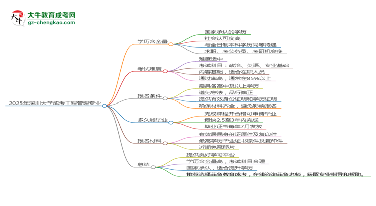 2025年深圳大學(xué)成考工程管理專業(yè)學(xué)歷的含金量怎么樣？思維導(dǎo)圖