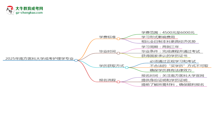 2025年南方醫(yī)科大學成考護理學專業(yè)最新學費標準多少思維導圖