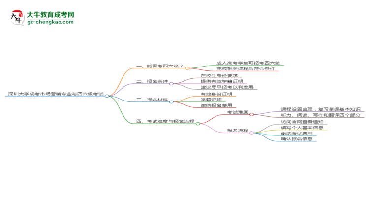 深圳大學(xué)2025年成考市場營銷專業(yè)生可不可以考四六級？