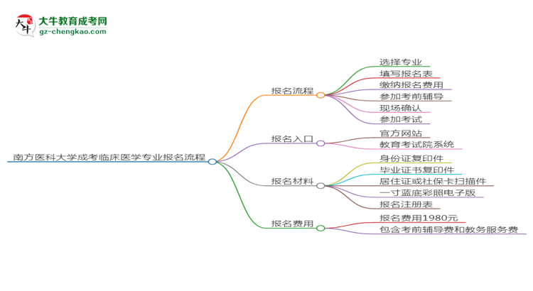 南方醫(yī)科大學(xué)成考臨床醫(yī)學(xué)專業(yè)2025年報(bào)名流程思維導(dǎo)圖