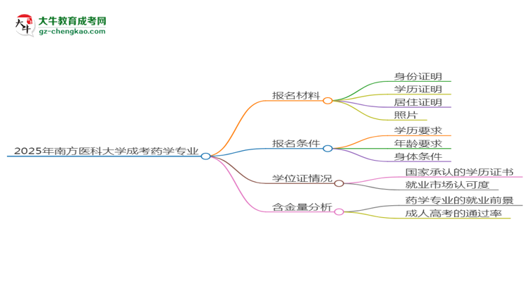 2025年南方醫(yī)科大學成考藥學專業(yè)報名材料需要什么？思維導圖