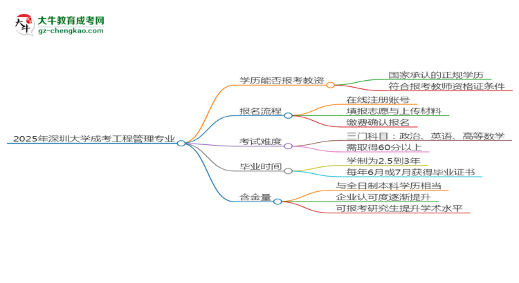 2025年深圳大學(xué)成考工程管理專(zhuān)業(yè)學(xué)歷能報(bào)考教資嗎？思維導(dǎo)圖