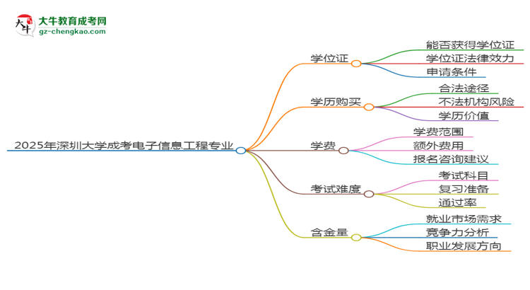 2025年深圳大學(xué)成考電子信息工程專業(yè)能拿學(xué)位證嗎？