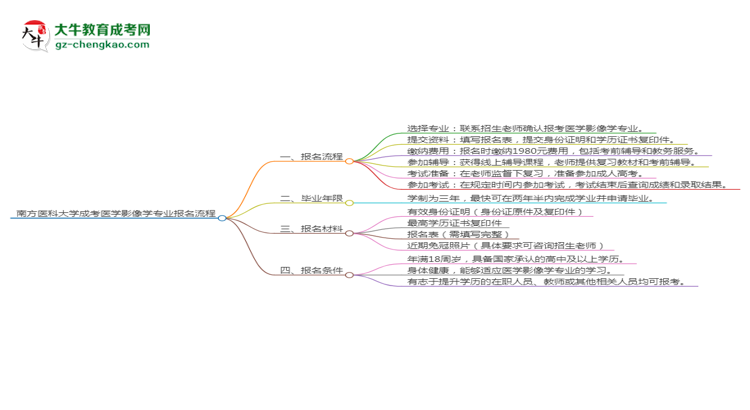 南方醫(yī)科大學(xué)成考醫(yī)學(xué)影像學(xué)專業(yè)2025年報名流程思維導(dǎo)圖