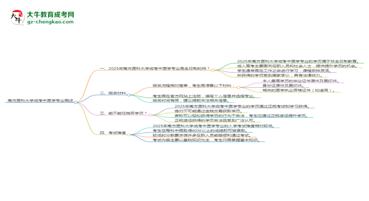 南方醫(yī)科大學成考中醫(yī)學專業(yè)是全日制的嗎？（2025最新）思維導圖