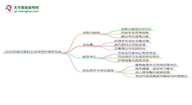 2025年南方醫(yī)科大學成考護理學專業(yè)錄取分數(shù)線是多少？