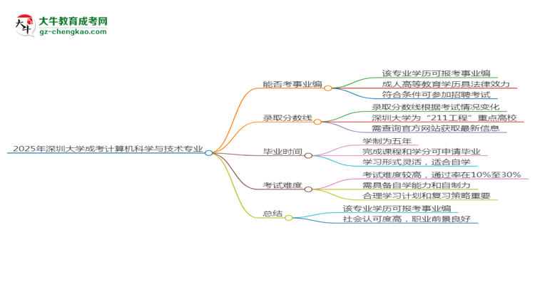 2025年深圳大學(xué)成考計算機科學(xué)與技術(shù)專業(yè)能考事業(yè)編嗎？思維導(dǎo)圖