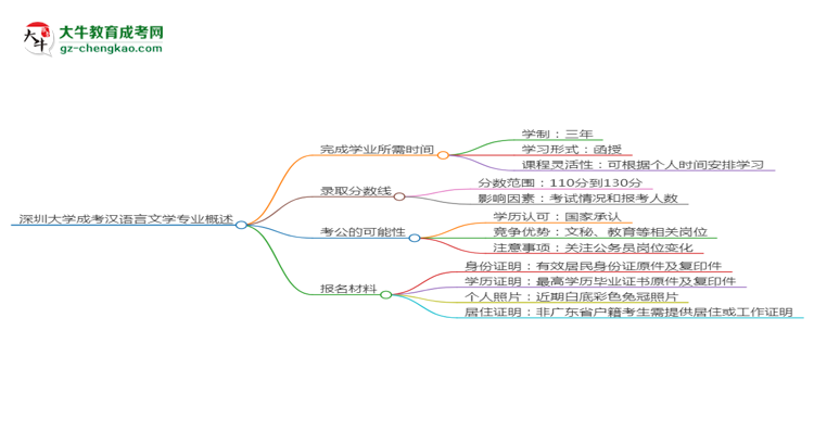 深圳大學成考漢語言文學專業(yè)需多久完成并拿證？（2025年新）思維導(dǎo)圖