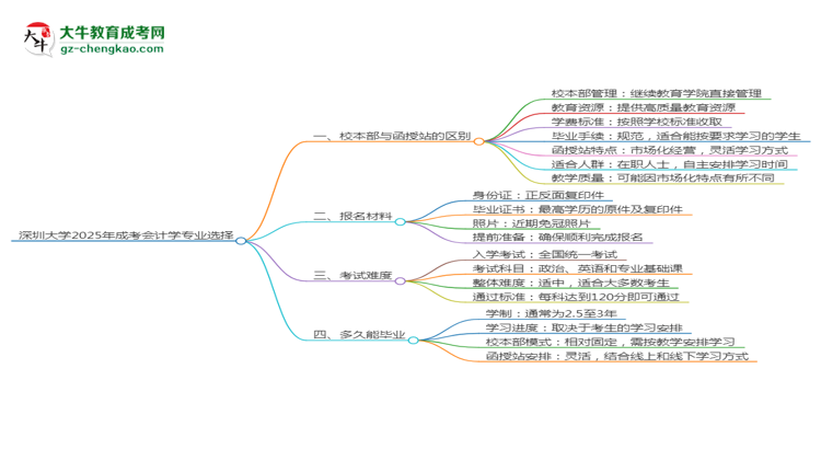 深圳大學(xué)2025年成考會計學(xué)專業(yè)校本部和函授站哪個更好？思維導(dǎo)圖