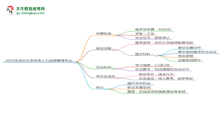 【重磅】2025年深圳大學成考人力資源管理專業(yè)最新學費標準多少