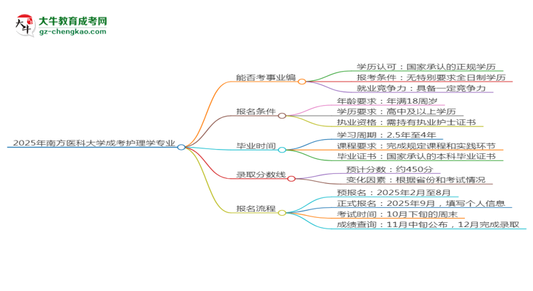 2025年南方醫(yī)科大學成考護理學專業(yè)能考事業(yè)編嗎？