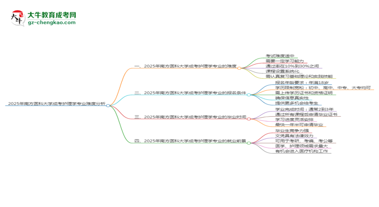 2025年南方醫(yī)科大學成考護理學專業(yè)難不難？