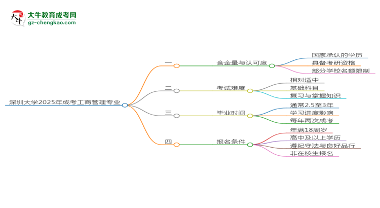 深圳大學(xué)2025年成考工商管理專業(yè)能考研究生嗎？思維導(dǎo)圖