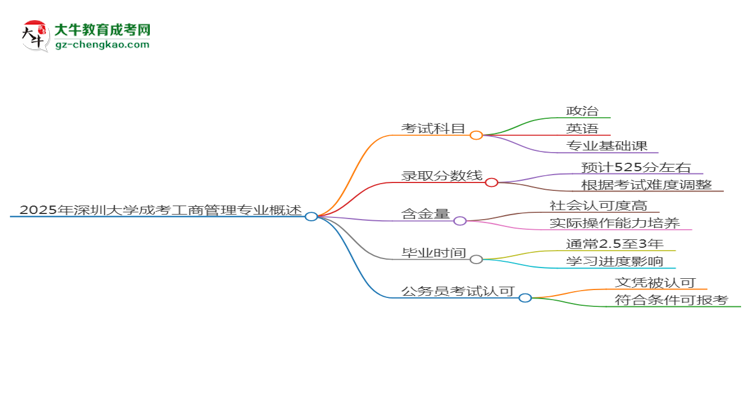 2025年深圳大學(xué)成考工商管理專業(yè)難不難？思維導(dǎo)圖