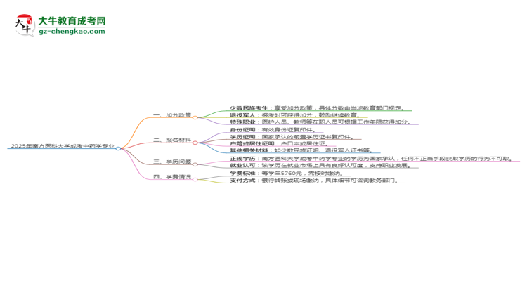 2025年南方醫(yī)科大學(xué)成考中藥學(xué)專業(yè)最新加分政策及條件思維導(dǎo)圖