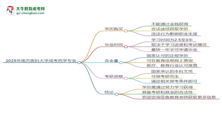 2025年南方醫(yī)科大學(xué)成考藥學(xué)專業(yè)學(xué)歷花錢能買到嗎？思維導(dǎo)圖