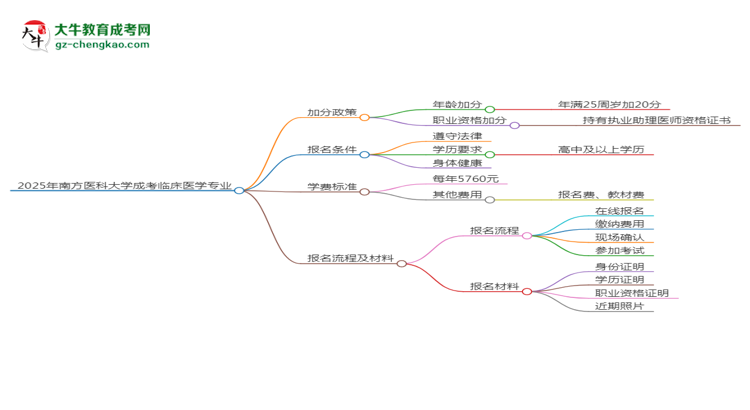 【重磅】2025年南方醫(yī)科大學(xué)成考臨床醫(yī)學(xué)專業(yè)最新加分政策及條件