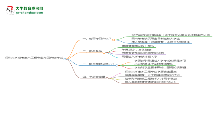 深圳大學(xué)2025年成考土木工程專業(yè)生可不可以考四六級？思維導(dǎo)圖