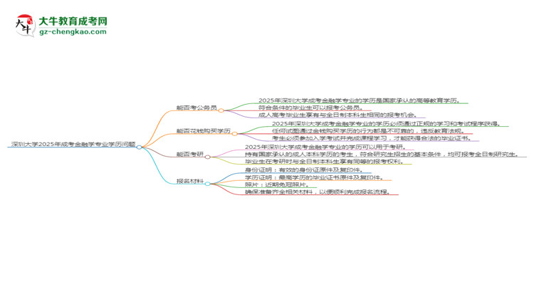 深圳大學(xué)2025年成考金融學(xué)專業(yè)學(xué)歷能考公嗎？思維導(dǎo)圖