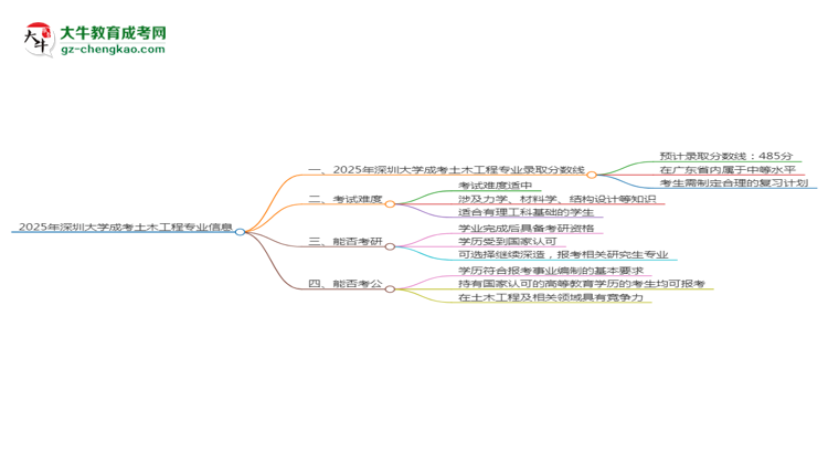 2025年深圳大學(xué)成考土木工程專業(yè)錄取分?jǐn)?shù)線是多少？思維導(dǎo)圖