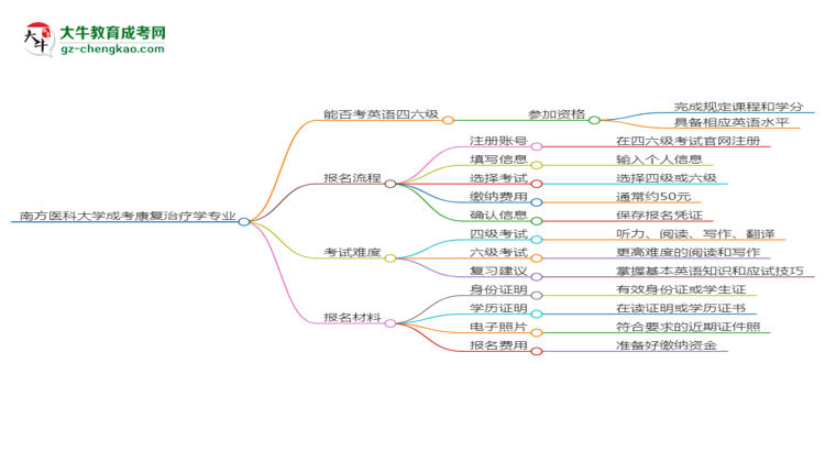 南方醫(yī)科大學(xué)2025年成考康復(fù)治療學(xué)專業(yè)生可不可以考四六級(jí)？