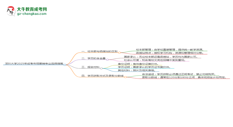 【答疑】深圳大學(xué)2025年成考市場(chǎng)營(yíng)銷專業(yè)校本部和函授站哪個(gè)更好？