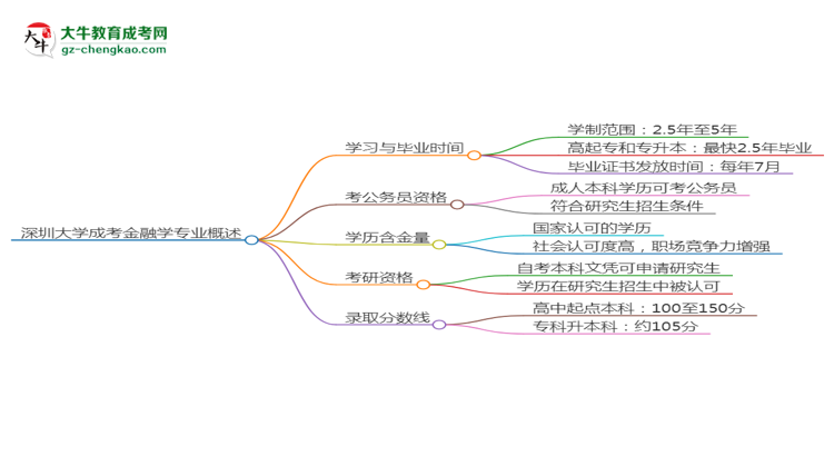 深圳大學(xué)成考金融學(xué)專(zhuān)業(yè)需多久完成并拿證？（2025年新）思維導(dǎo)圖