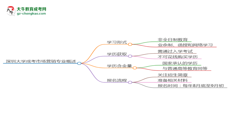 【重磅】深圳大學(xué)成考市場營銷專業(yè)是全日制的嗎？（2025最新）