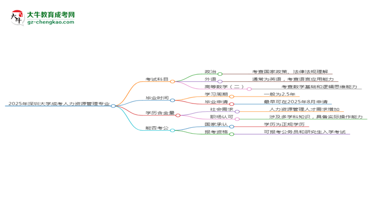 【詳解】2025年深圳大學成考人力資源管理專業(yè)入學考試科目有哪些？