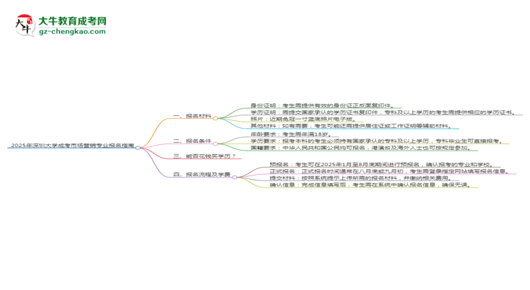 2025年深圳大學(xué)成考市場(chǎng)營(yíng)銷專業(yè)報(bào)名材料需要什么？