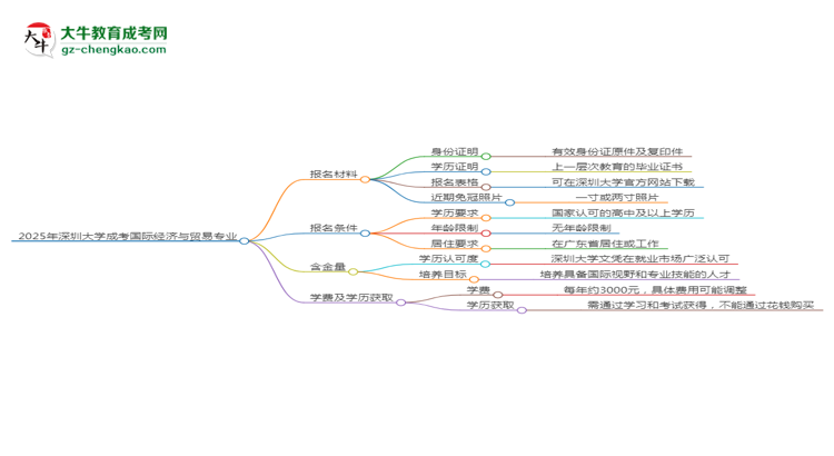 2025年深圳大學(xué)成考國際經(jīng)濟與貿(mào)易專業(yè)報名材料需要什么？