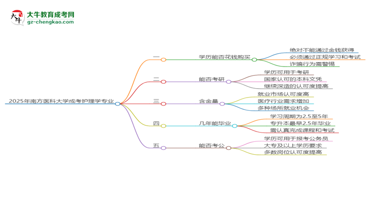 2025年南方醫(yī)科大學(xué)成考護(hù)理學(xué)專業(yè)學(xué)歷花錢能買到嗎？思維導(dǎo)圖