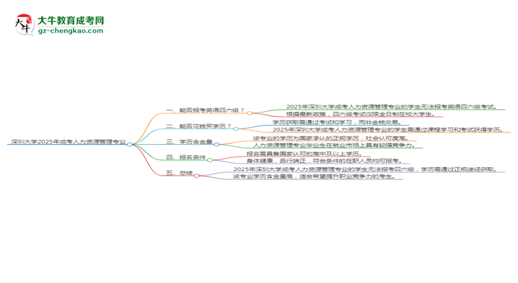 深圳大學(xué)2025年成考人力資源管理專業(yè)生可不可以考四六級(jí)？思維導(dǎo)圖