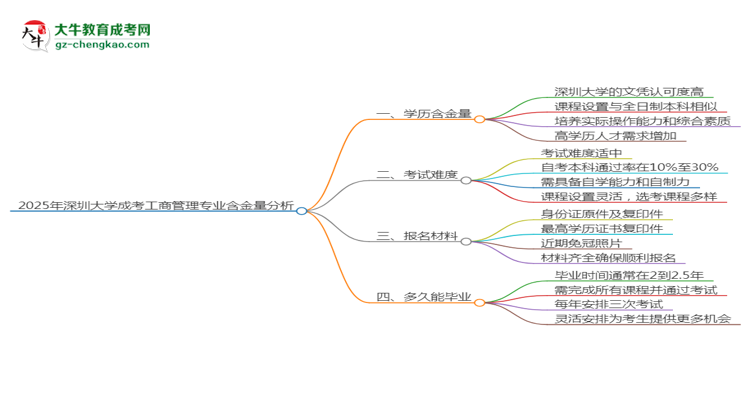 2025年深圳大學(xué)成考工商管理專業(yè)學(xué)歷的含金量怎么樣？思維導(dǎo)圖