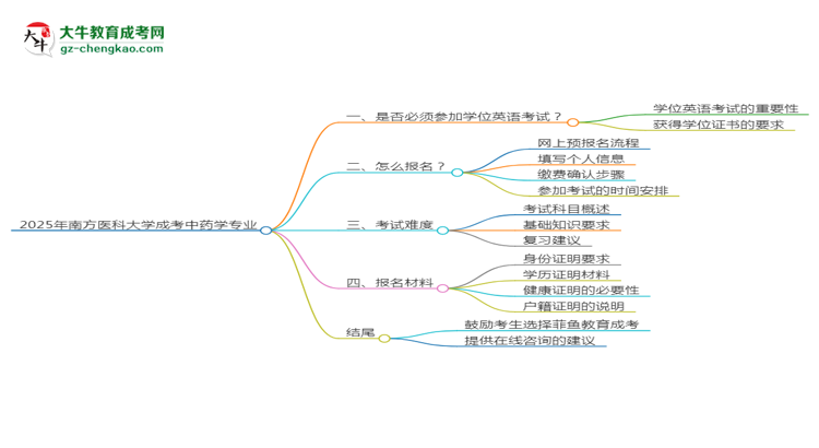 2025年南方醫(yī)科大學成考中藥學專業(yè)要考學位英語嗎？